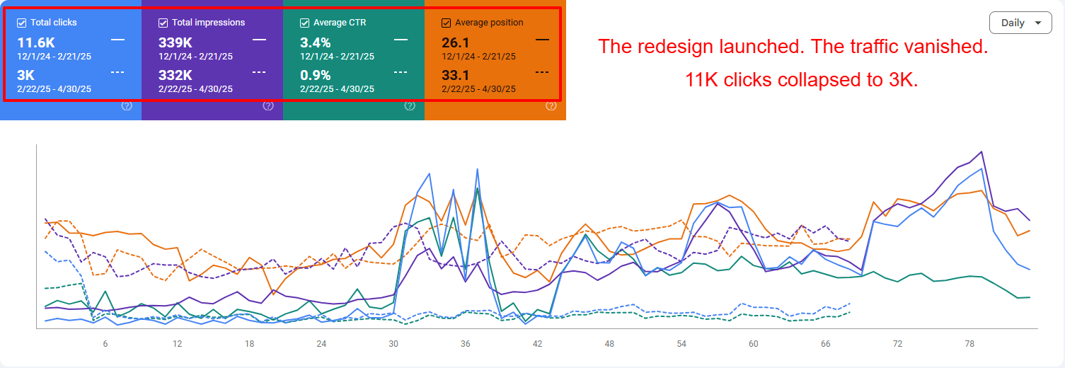 SEO recovery after website redesign analytics graph